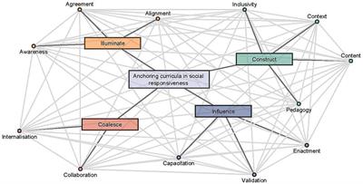 From understanding to action: a juncture-factor framework for advancing social responsiveness in health professions education